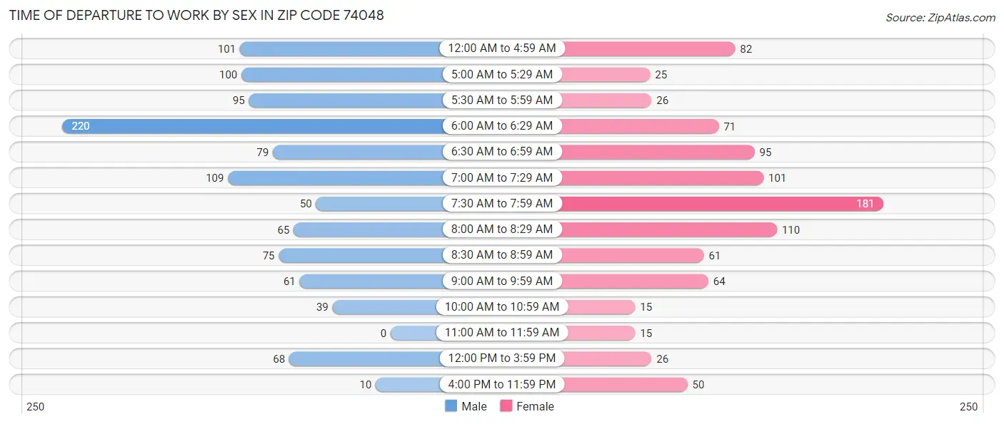 Time of Departure to Work by Sex in Zip Code 74048