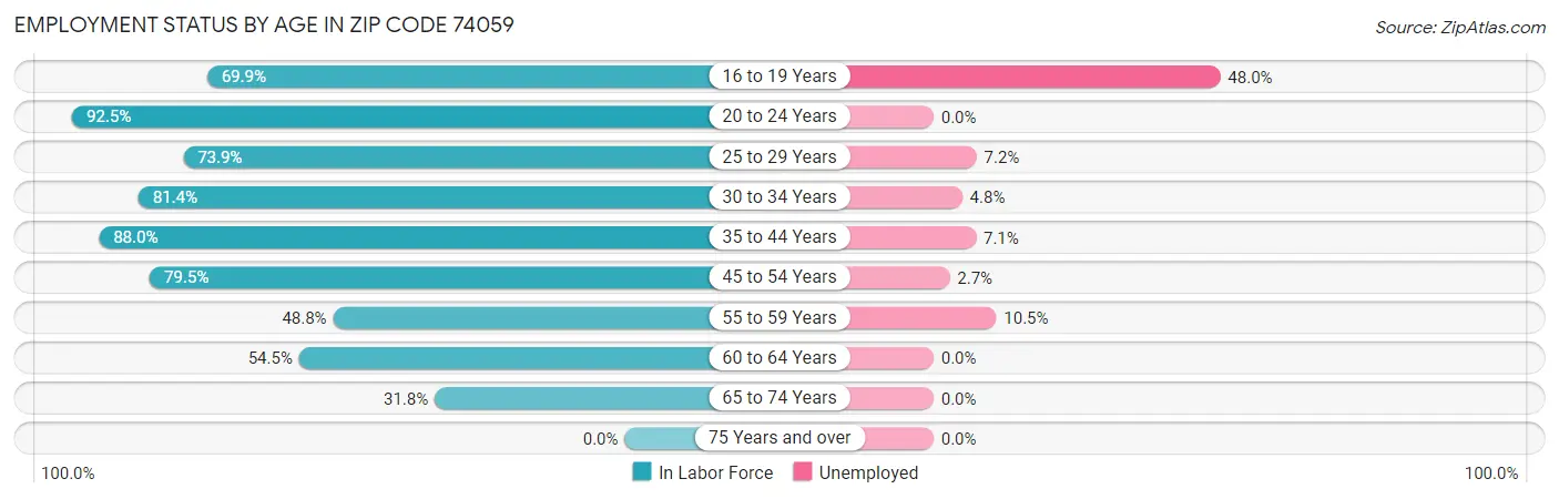 Employment Status by Age in Zip Code 74059