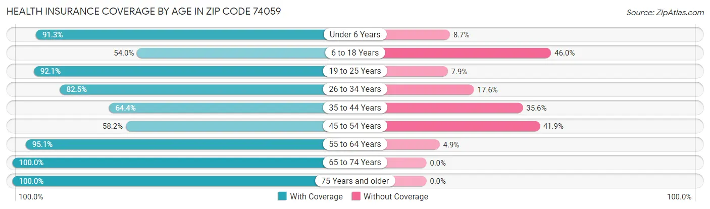 Health Insurance Coverage by Age in Zip Code 74059