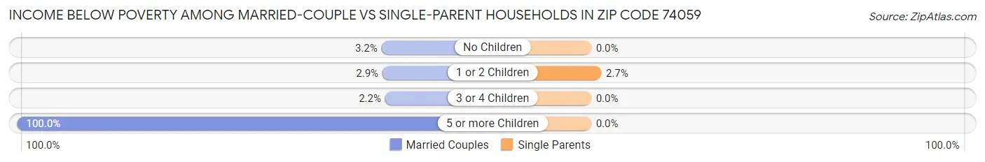 Income Below Poverty Among Married-Couple vs Single-Parent Households in Zip Code 74059