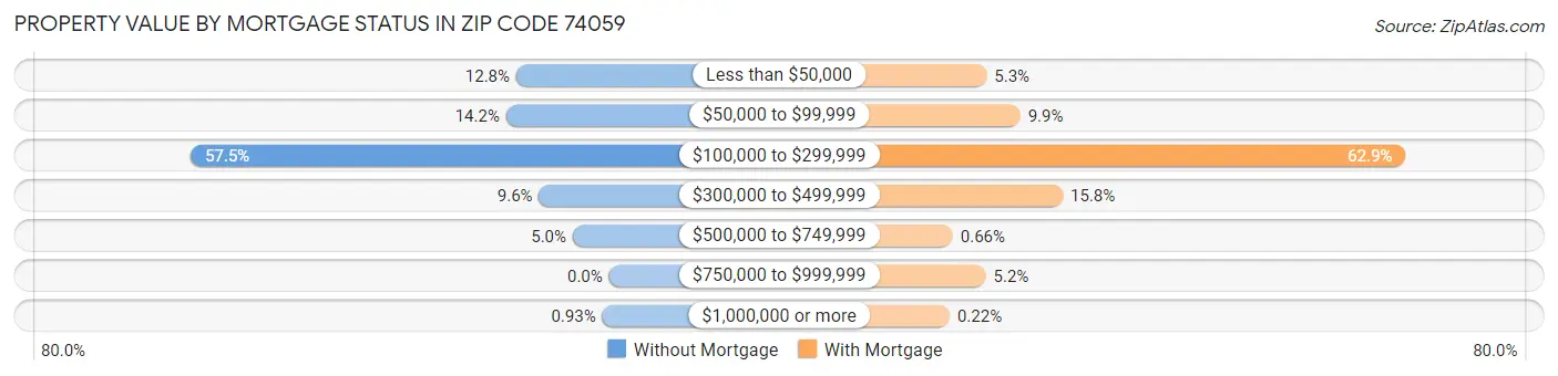 Property Value by Mortgage Status in Zip Code 74059