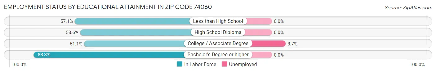 Employment Status by Educational Attainment in Zip Code 74060