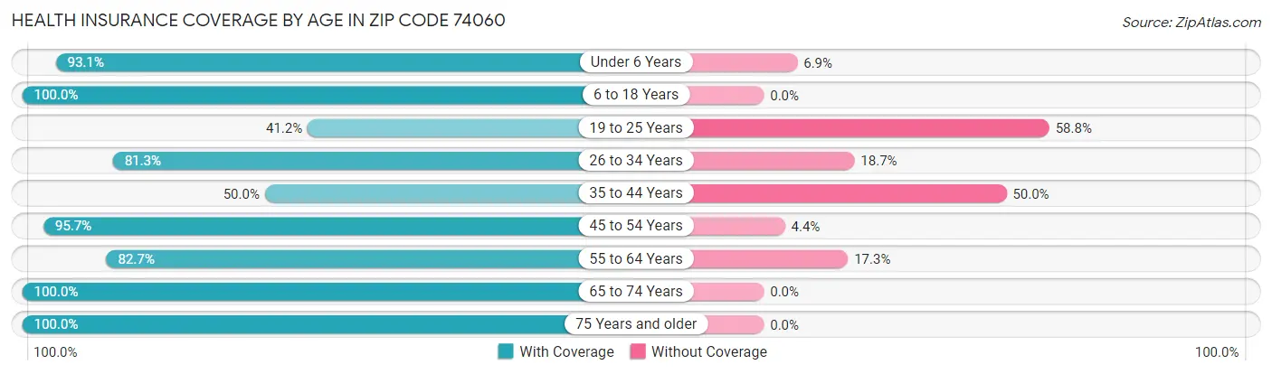 Health Insurance Coverage by Age in Zip Code 74060