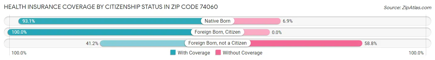 Health Insurance Coverage by Citizenship Status in Zip Code 74060