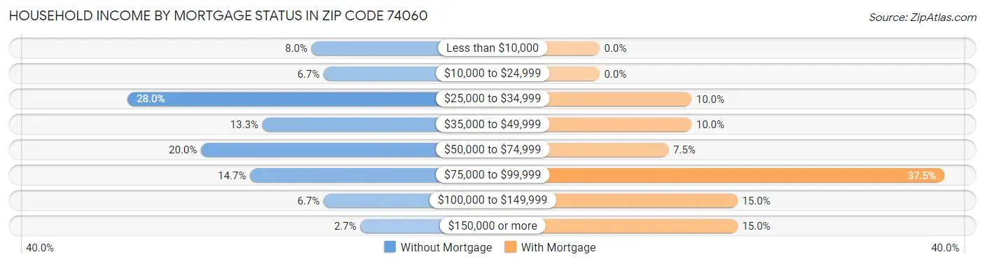 Household Income by Mortgage Status in Zip Code 74060