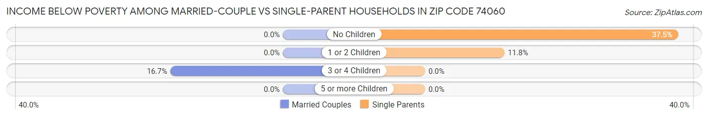 Income Below Poverty Among Married-Couple vs Single-Parent Households in Zip Code 74060