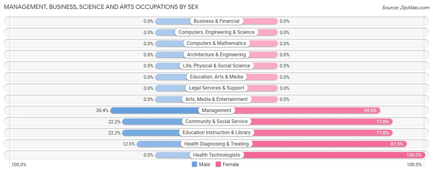 Management, Business, Science and Arts Occupations by Sex in Zip Code 74060