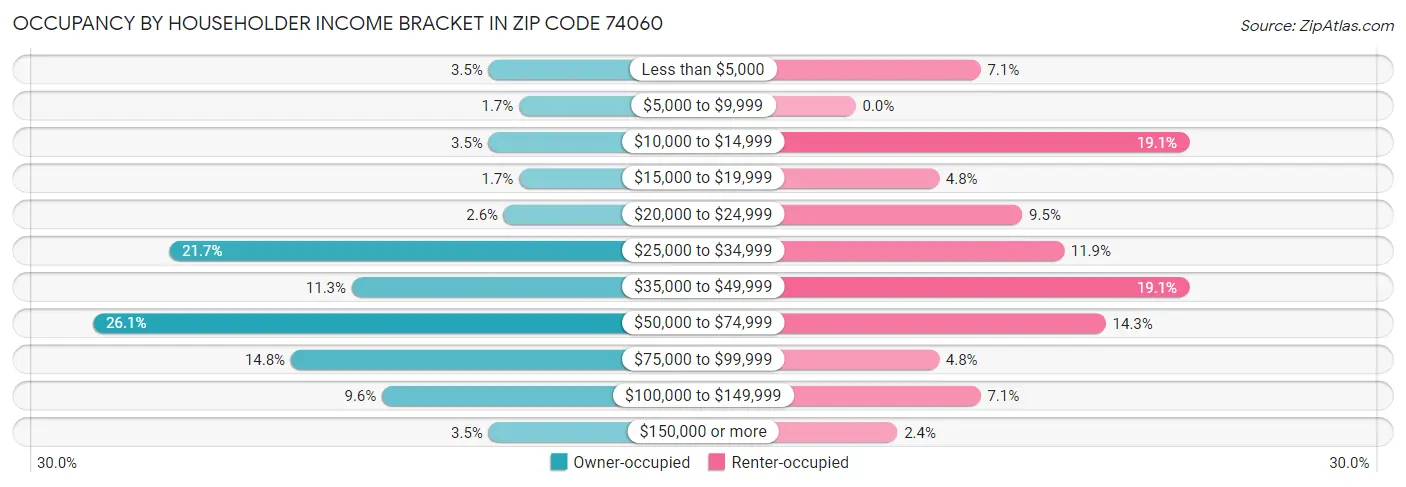 Occupancy by Householder Income Bracket in Zip Code 74060