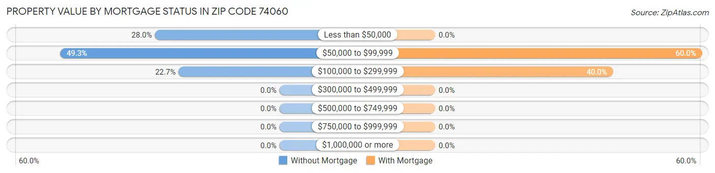 Property Value by Mortgage Status in Zip Code 74060