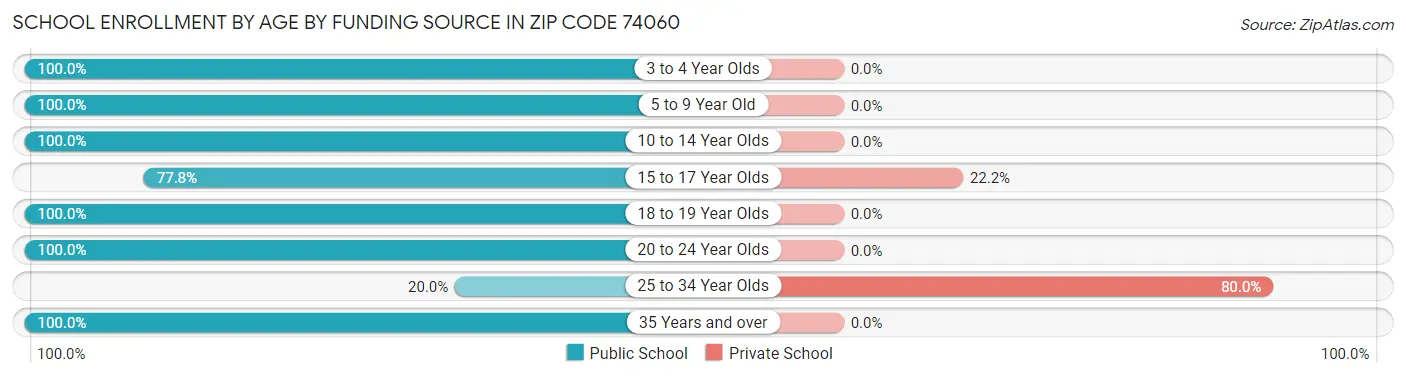 School Enrollment by Age by Funding Source in Zip Code 74060