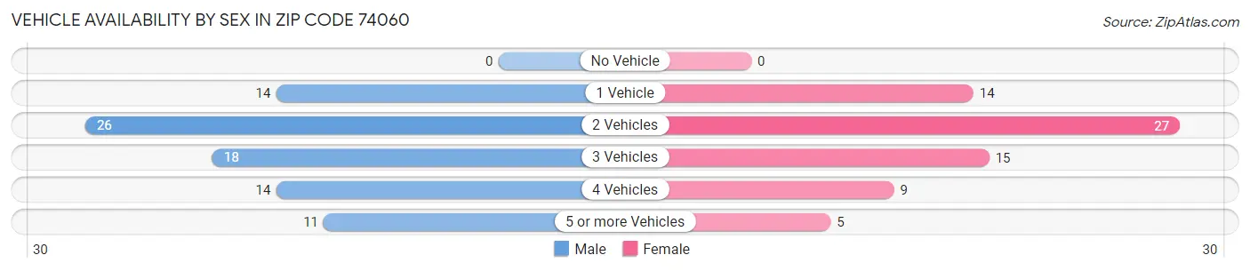 Vehicle Availability by Sex in Zip Code 74060
