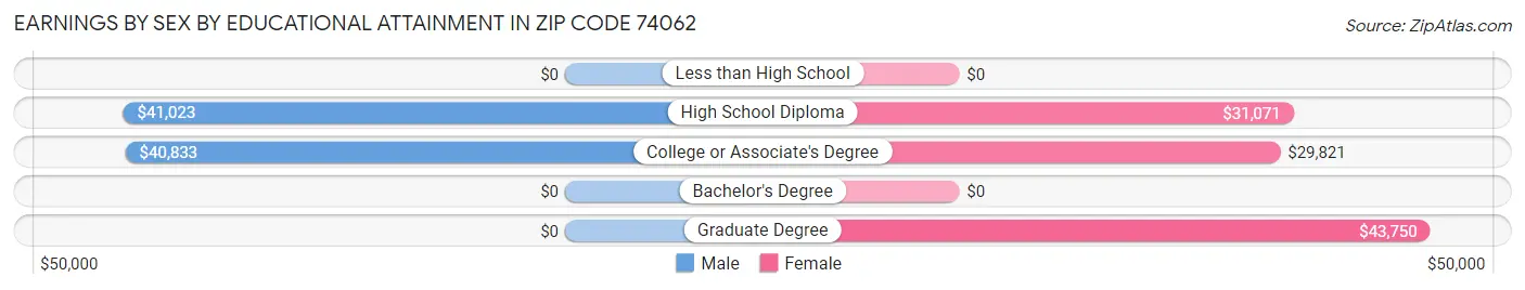Earnings by Sex by Educational Attainment in Zip Code 74062