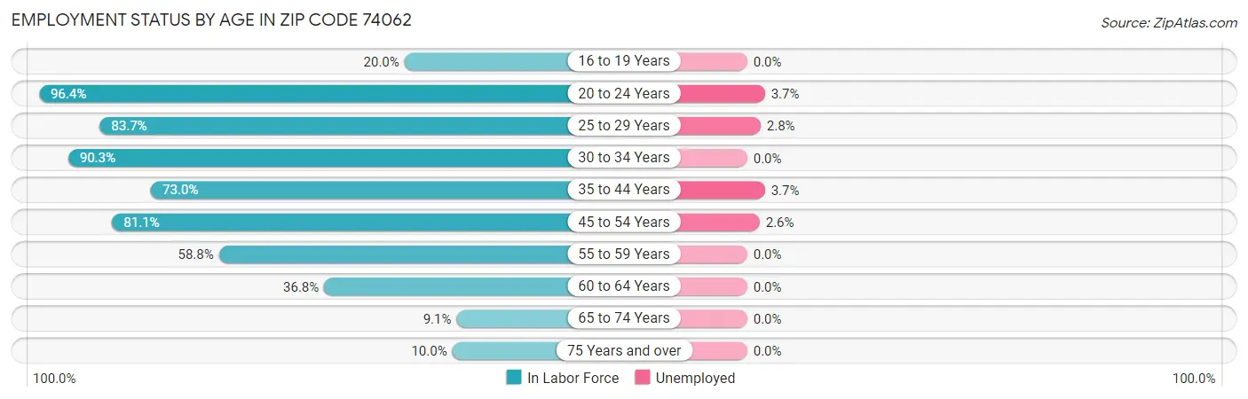 Employment Status by Age in Zip Code 74062