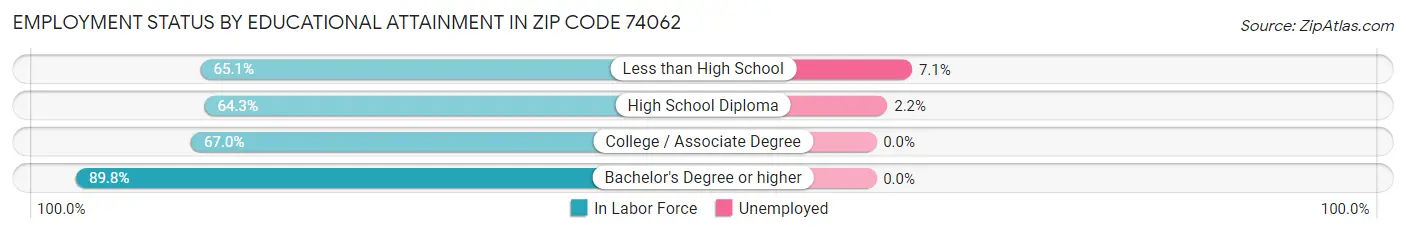 Employment Status by Educational Attainment in Zip Code 74062