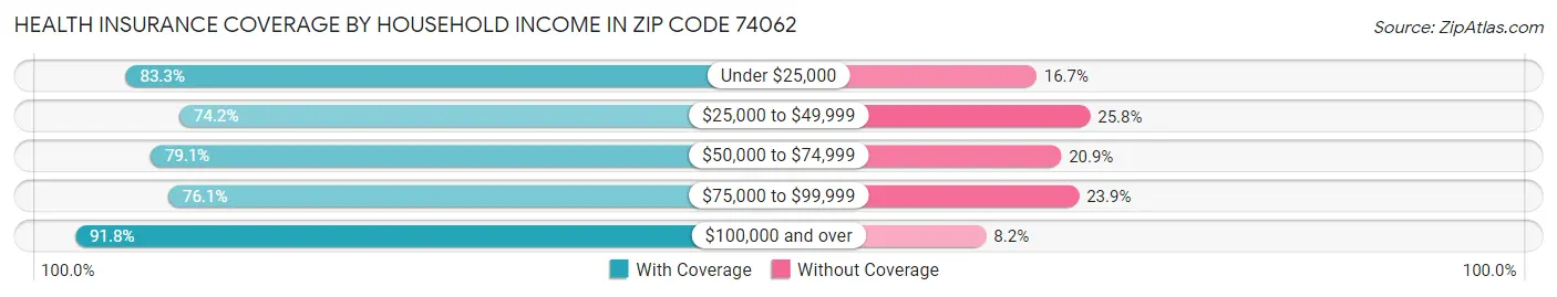 Health Insurance Coverage by Household Income in Zip Code 74062