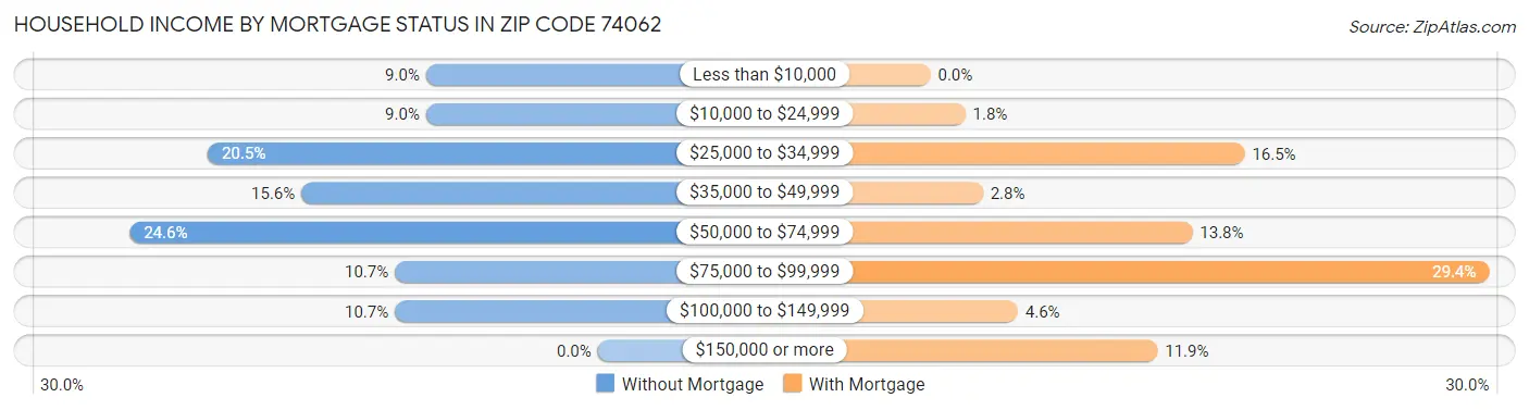 Household Income by Mortgage Status in Zip Code 74062
