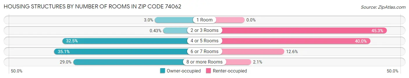 Housing Structures by Number of Rooms in Zip Code 74062