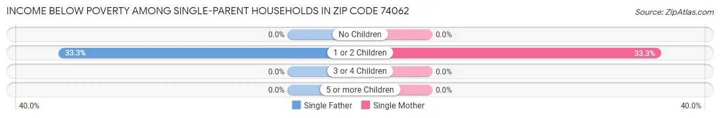 Income Below Poverty Among Single-Parent Households in Zip Code 74062