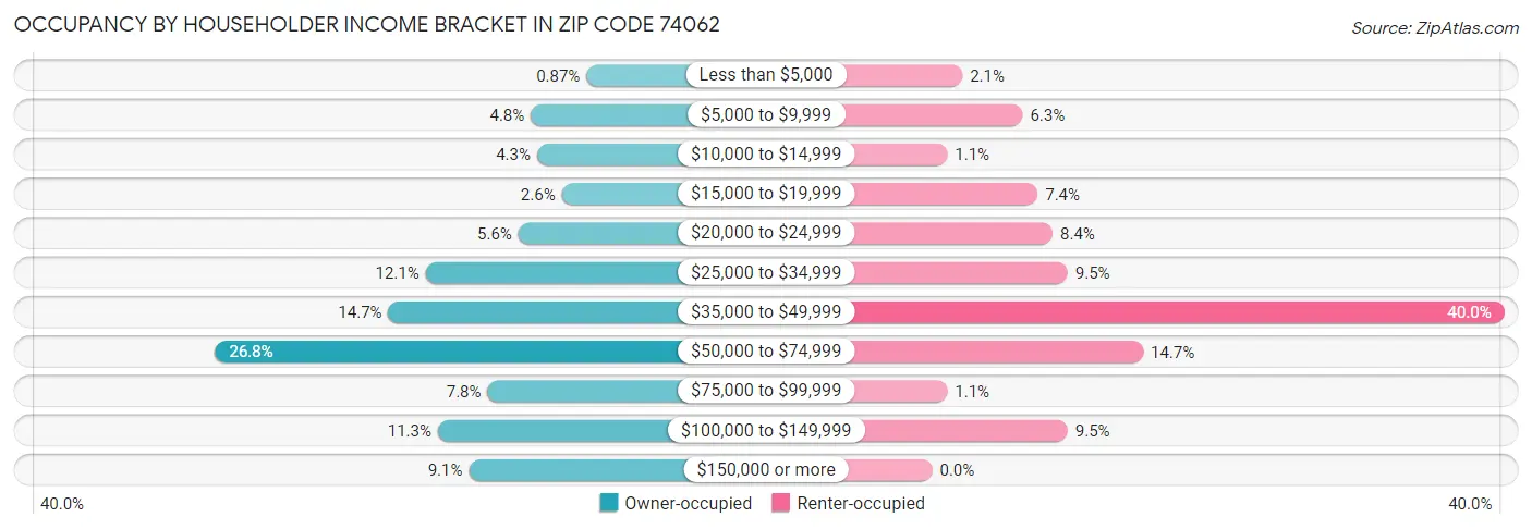 Occupancy by Householder Income Bracket in Zip Code 74062