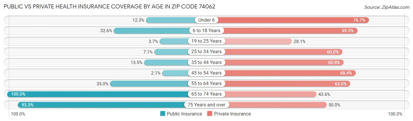 Public vs Private Health Insurance Coverage by Age in Zip Code 74062