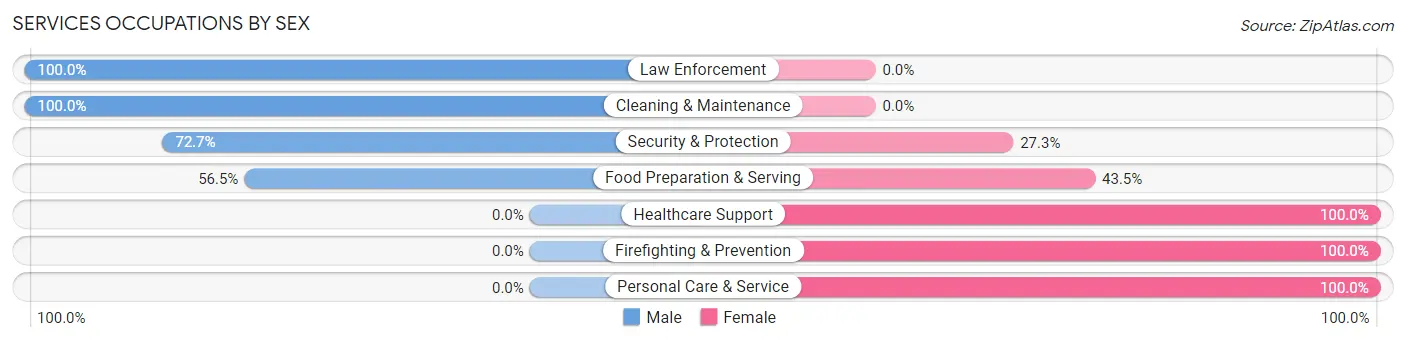 Services Occupations by Sex in Zip Code 74062