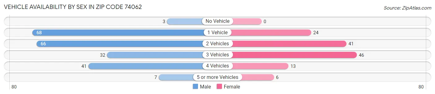 Vehicle Availability by Sex in Zip Code 74062