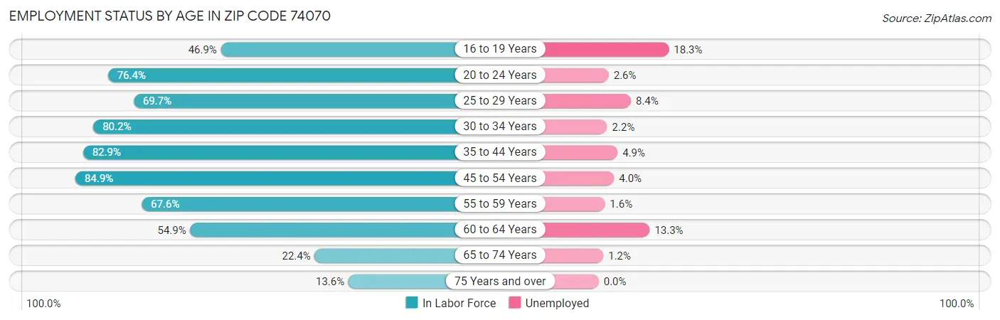 Employment Status by Age in Zip Code 74070