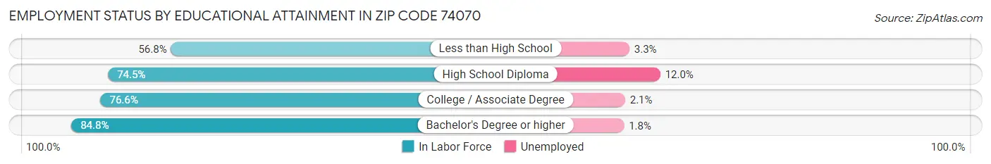 Employment Status by Educational Attainment in Zip Code 74070