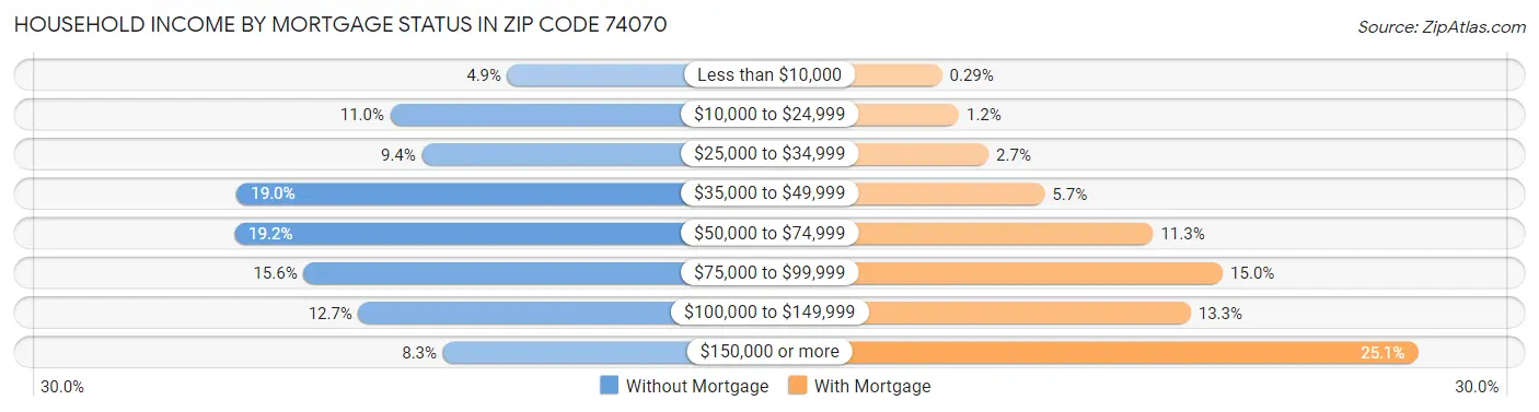 Household Income by Mortgage Status in Zip Code 74070