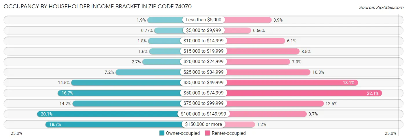 Occupancy by Householder Income Bracket in Zip Code 74070