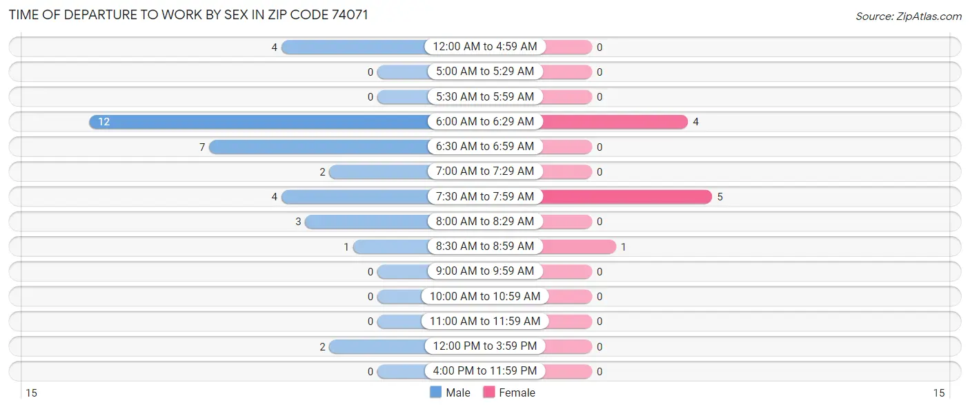 Time of Departure to Work by Sex in Zip Code 74071
