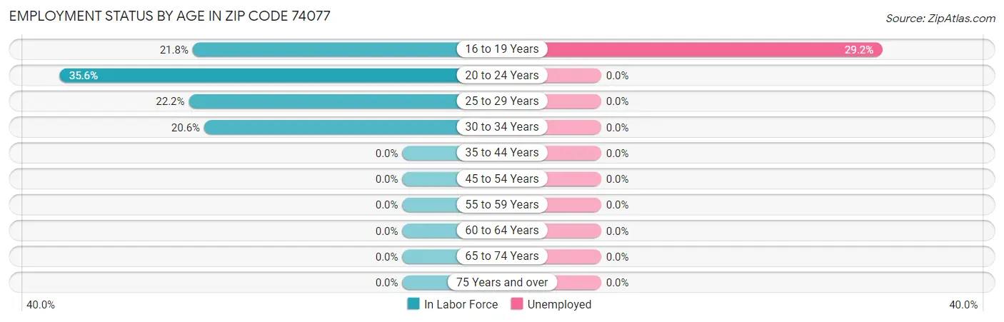 Employment Status by Age in Zip Code 74077