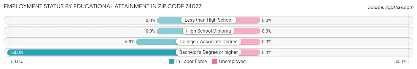 Employment Status by Educational Attainment in Zip Code 74077