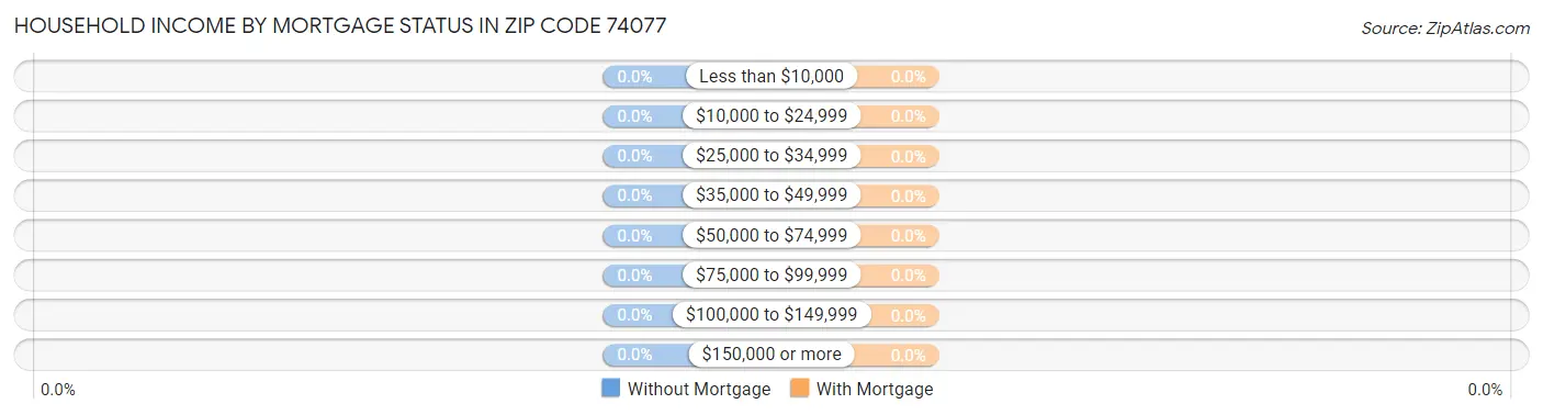 Household Income by Mortgage Status in Zip Code 74077