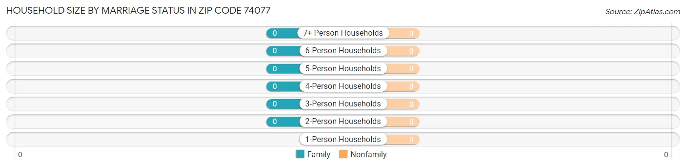 Household Size by Marriage Status in Zip Code 74077