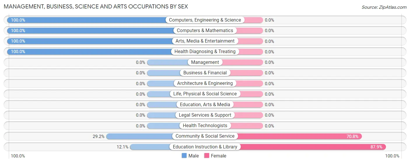 Management, Business, Science and Arts Occupations by Sex in Zip Code 74077