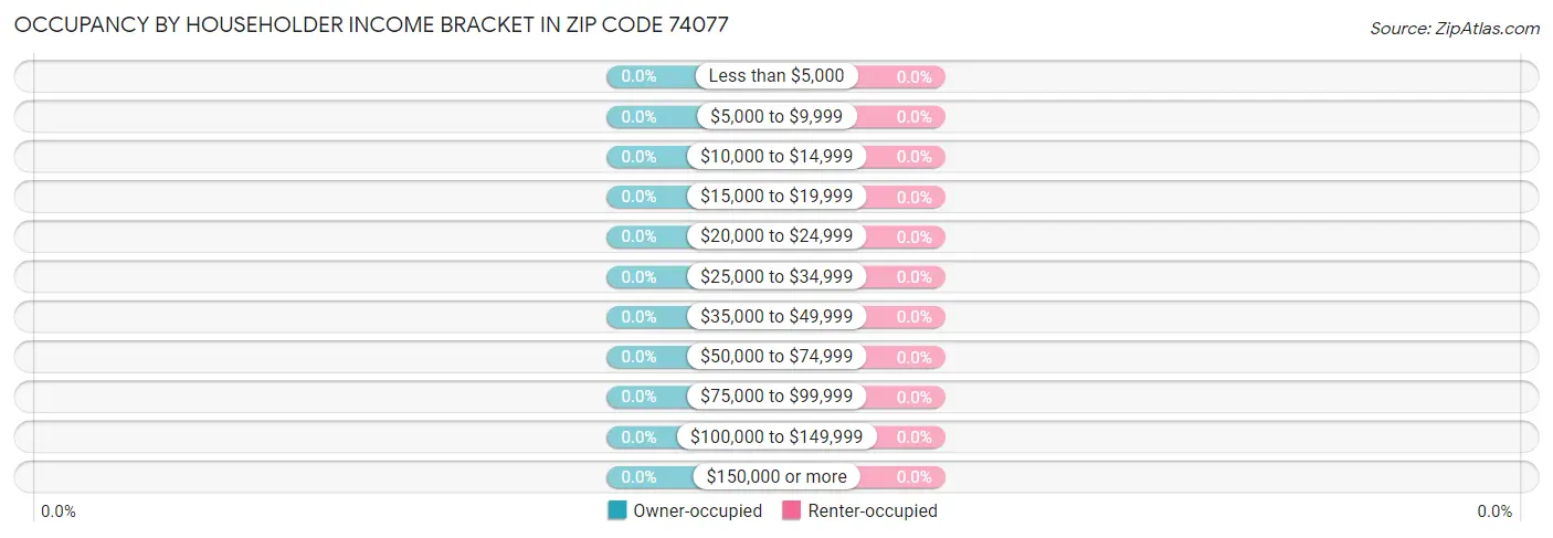 Occupancy by Householder Income Bracket in Zip Code 74077