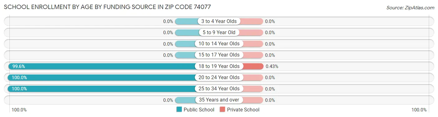 School Enrollment by Age by Funding Source in Zip Code 74077