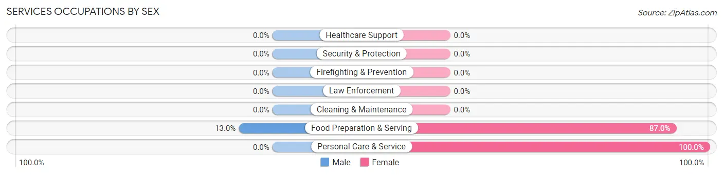 Services Occupations by Sex in Zip Code 74077