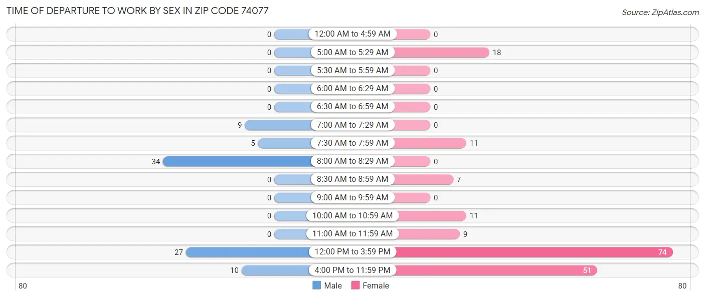 Time of Departure to Work by Sex in Zip Code 74077