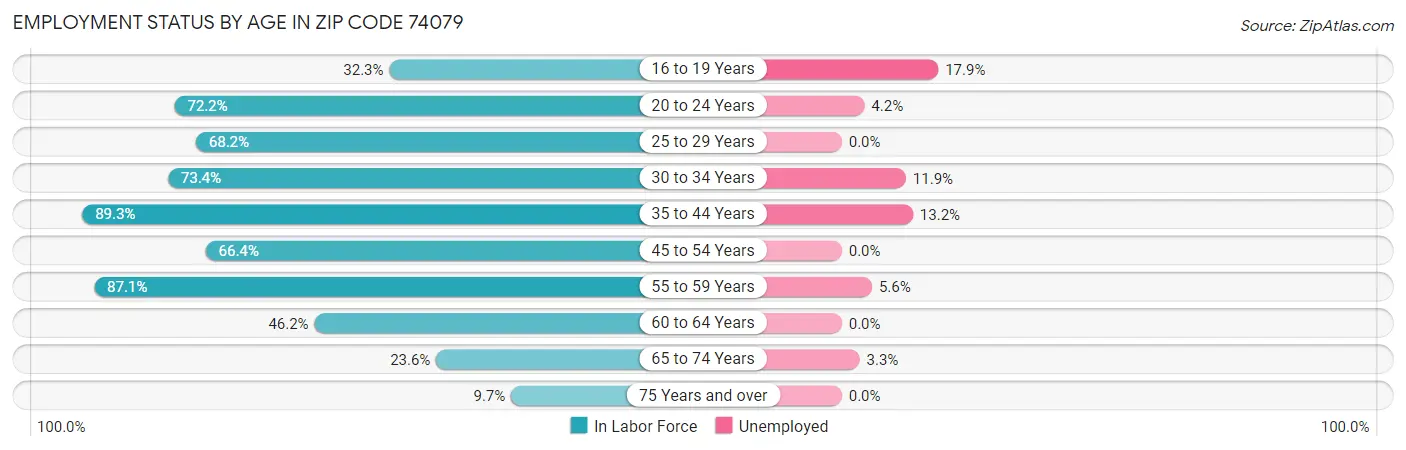 Employment Status by Age in Zip Code 74079