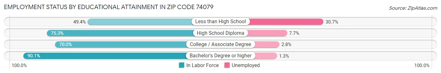 Employment Status by Educational Attainment in Zip Code 74079
