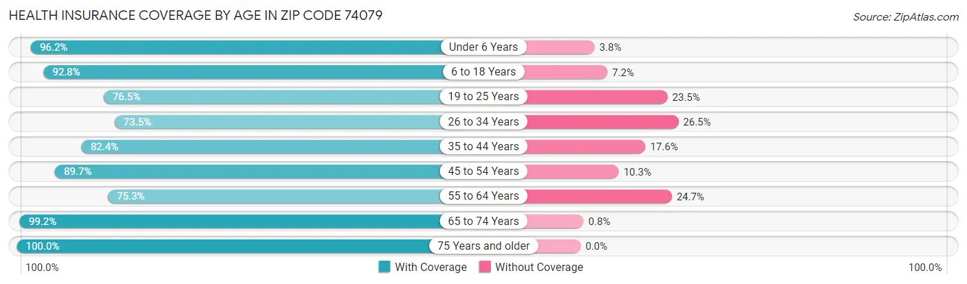 Health Insurance Coverage by Age in Zip Code 74079
