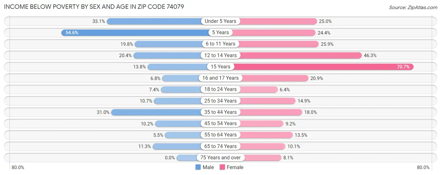 Income Below Poverty by Sex and Age in Zip Code 74079