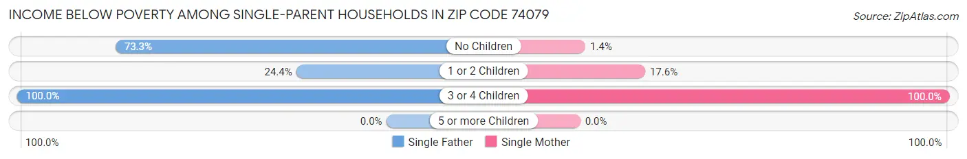 Income Below Poverty Among Single-Parent Households in Zip Code 74079