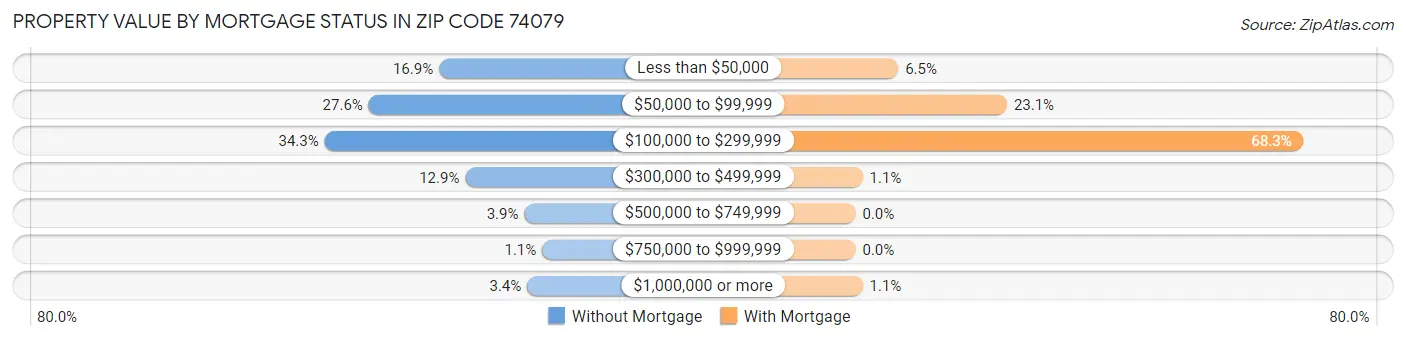 Property Value by Mortgage Status in Zip Code 74079