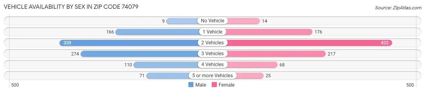 Vehicle Availability by Sex in Zip Code 74079