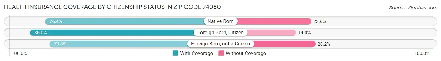 Health Insurance Coverage by Citizenship Status in Zip Code 74080