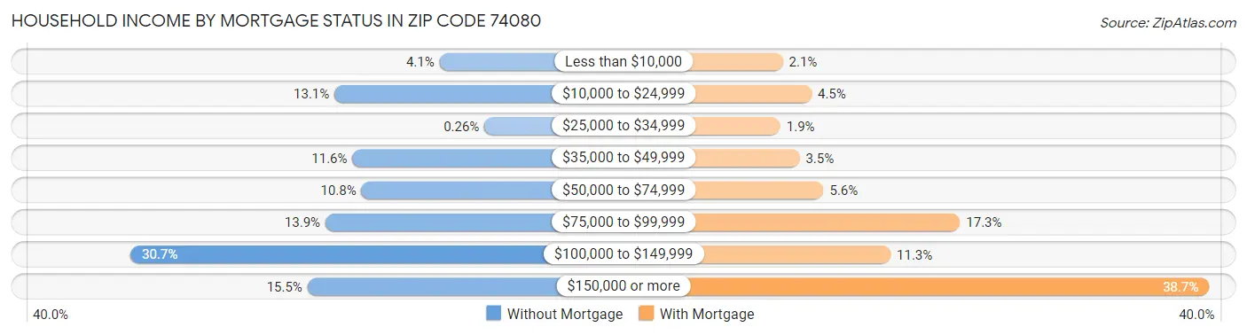 Household Income by Mortgage Status in Zip Code 74080
