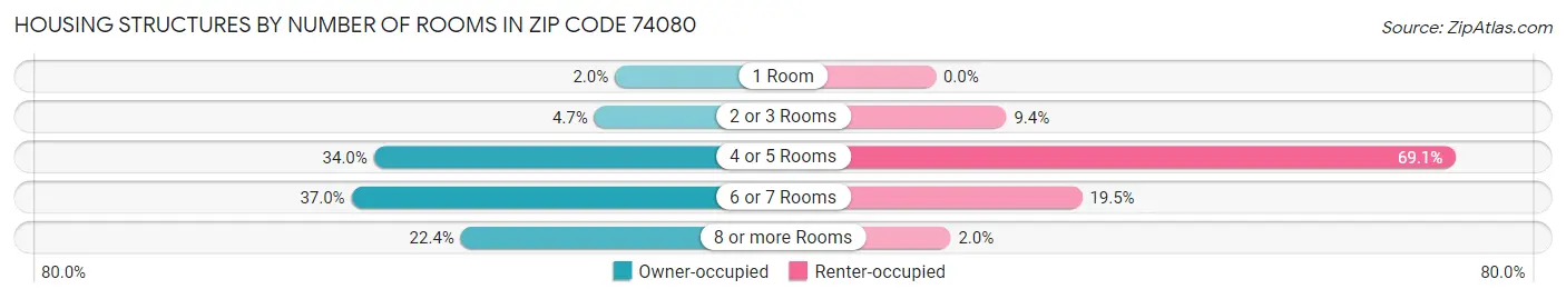 Housing Structures by Number of Rooms in Zip Code 74080